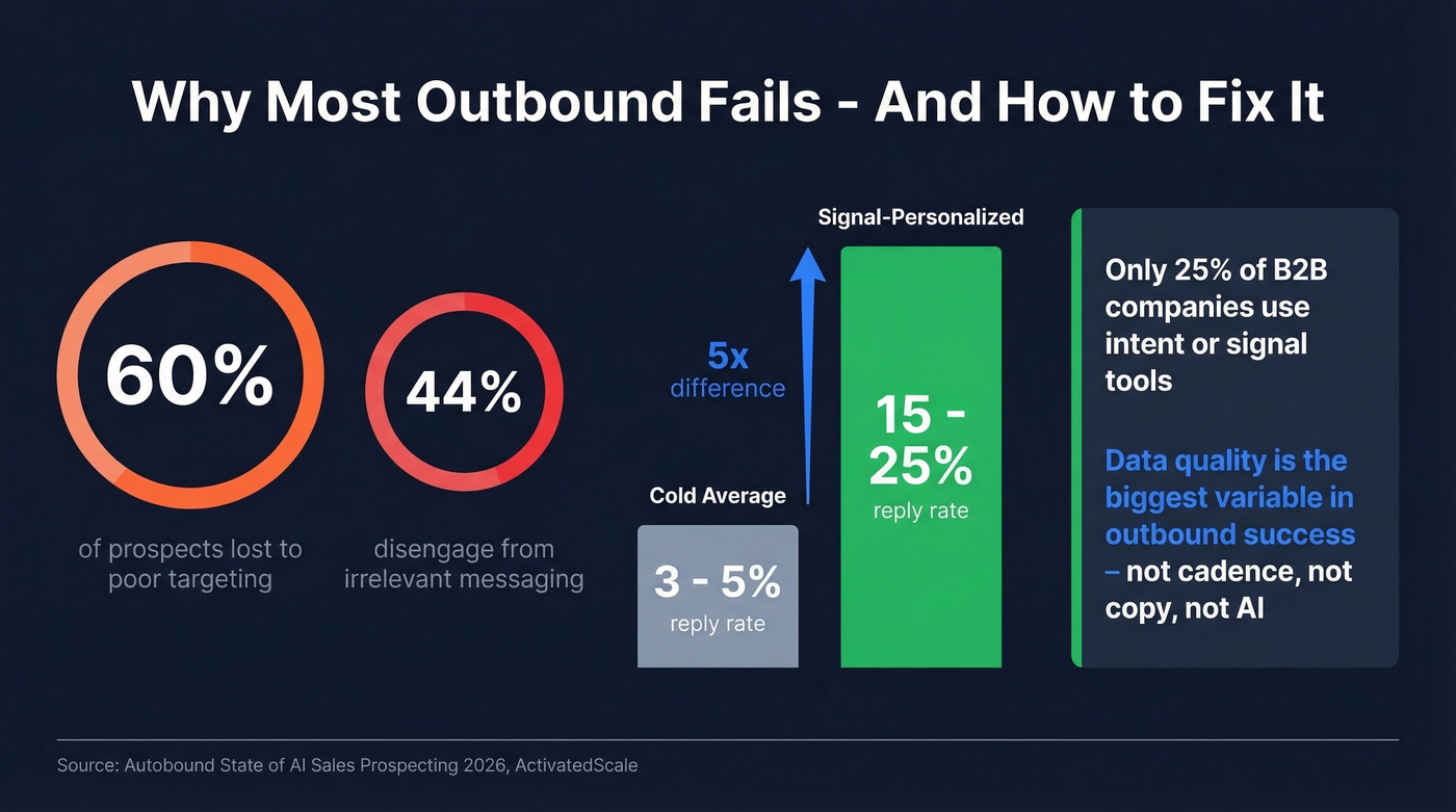 Why outbound fails - data quality impact on reply rates