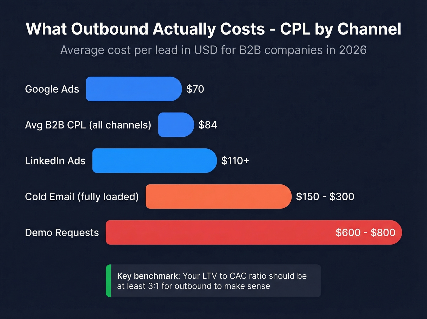 B2B outbound marketing cost per lead by channel