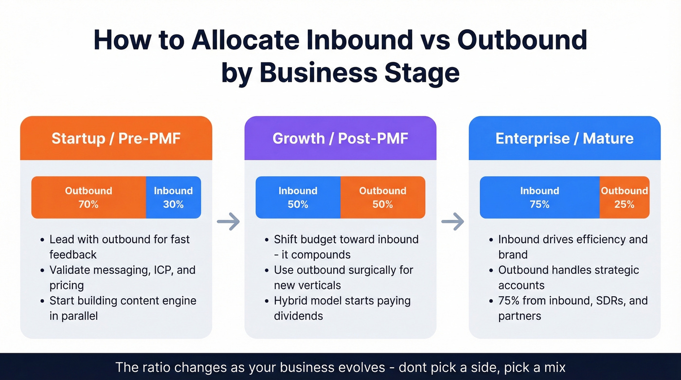 Inbound vs outbound allocation by business stage framework
