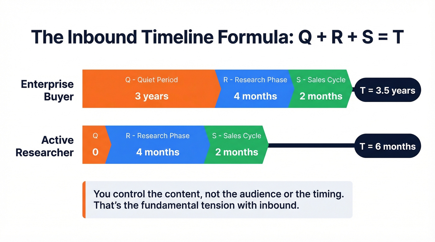 Inbound marketing Q+R+S timeline planning framework