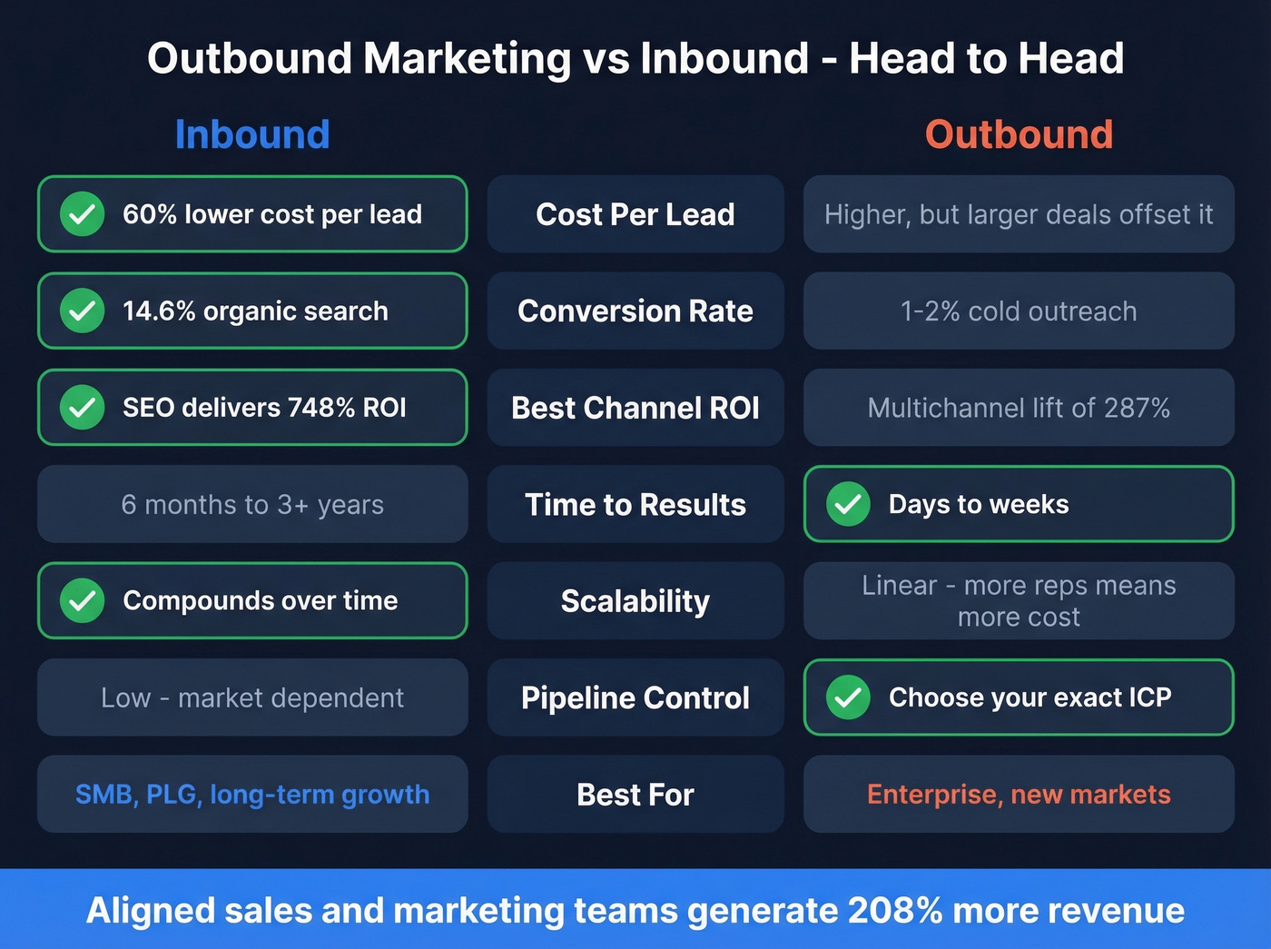 Outbound marketing vs inbound head-to-head comparison chart