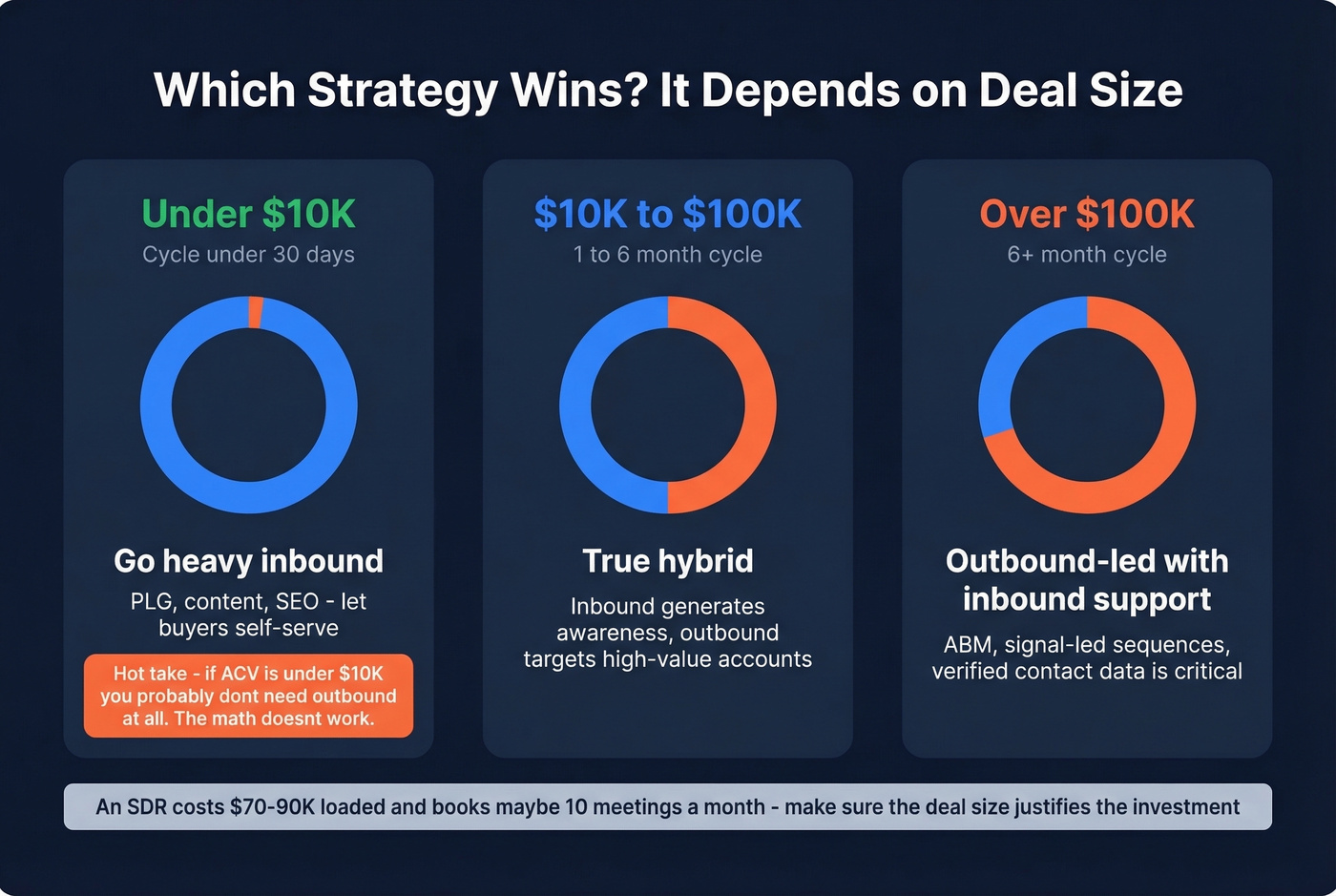 Strategy recommendation matrix by deal size tiers