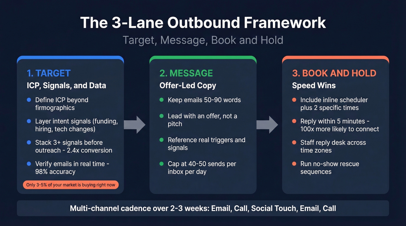 Three-lane framework for building a B2B outbound program