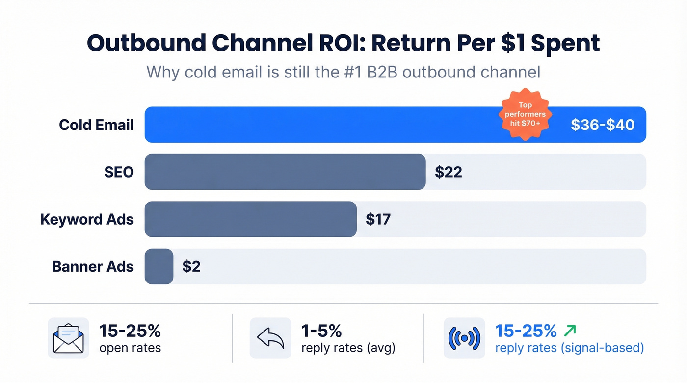 ROI comparison across outbound marketing channels in 2026