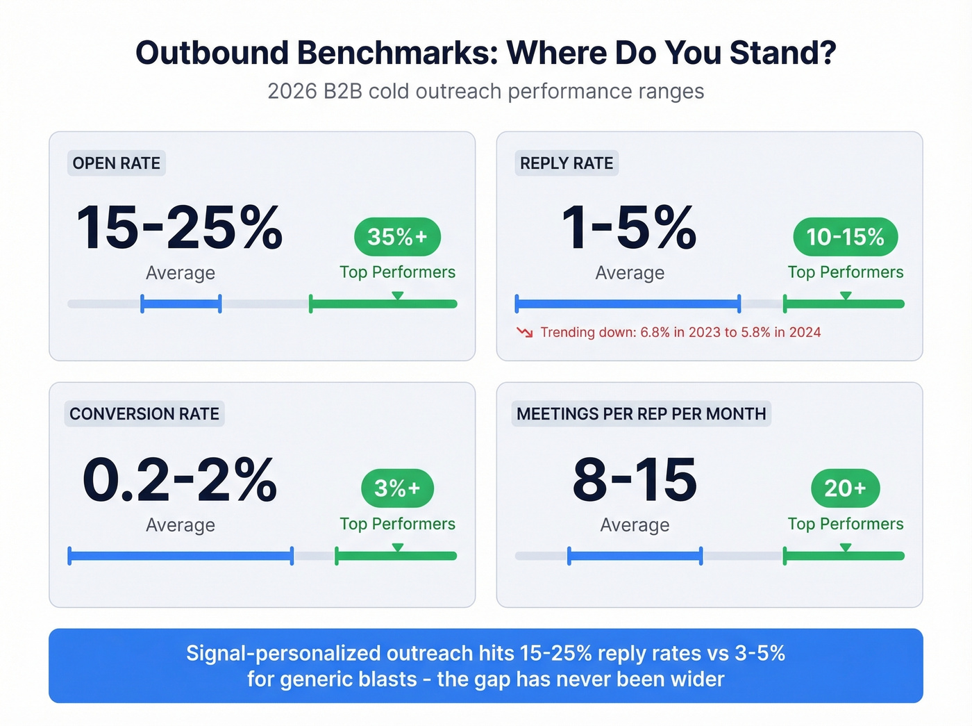 Outbound email benchmark stats comparing average vs top performers