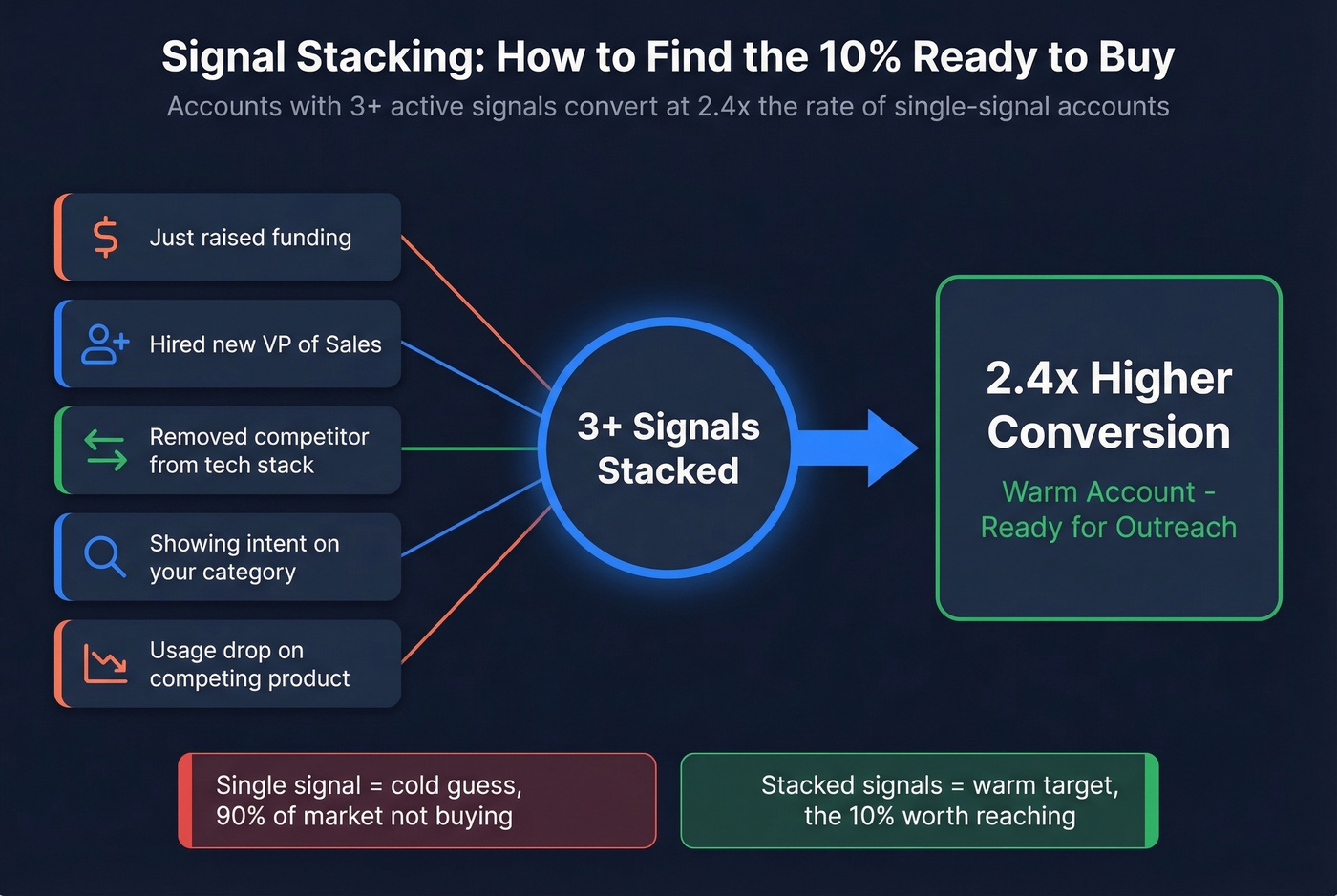 Signal stacking diagram showing how multiple buying signals combine