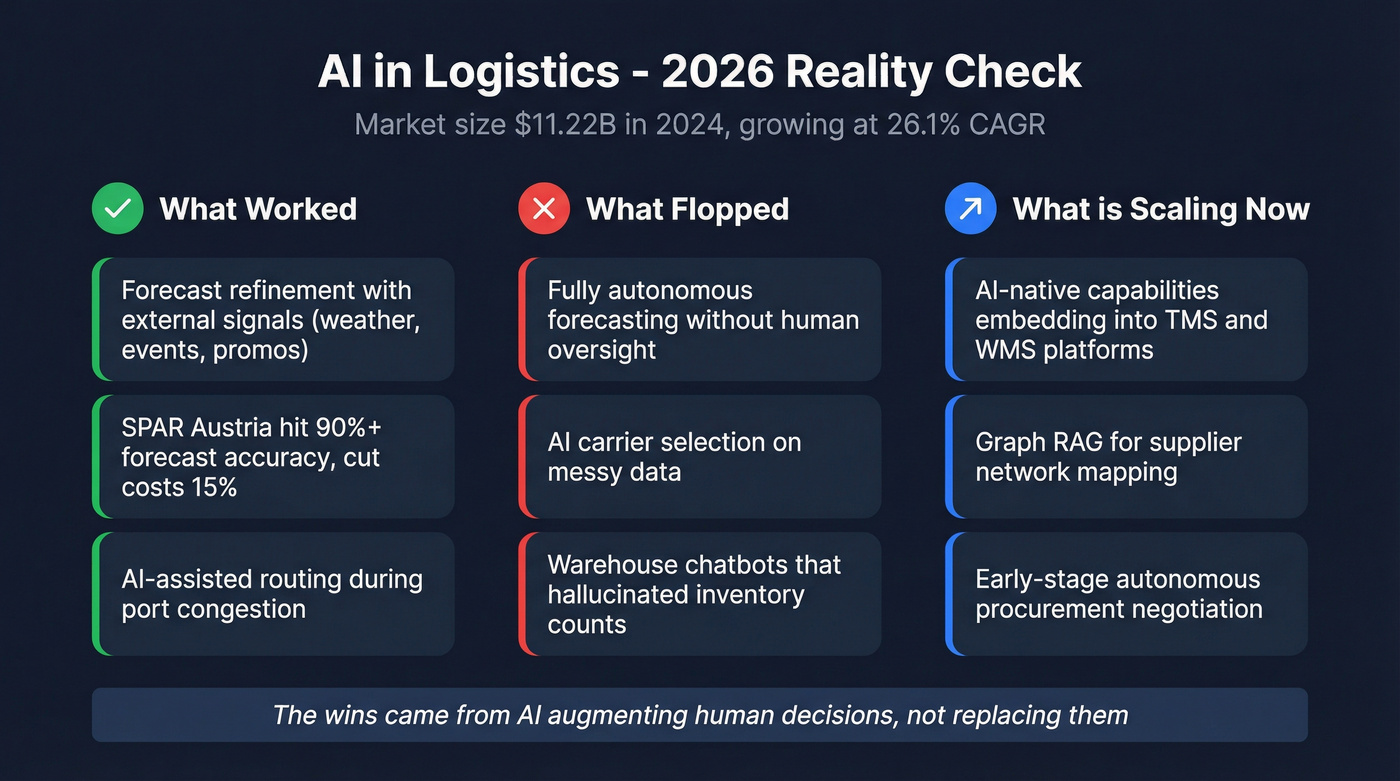 AI in logistics what worked vs what flopped vs scaling now
