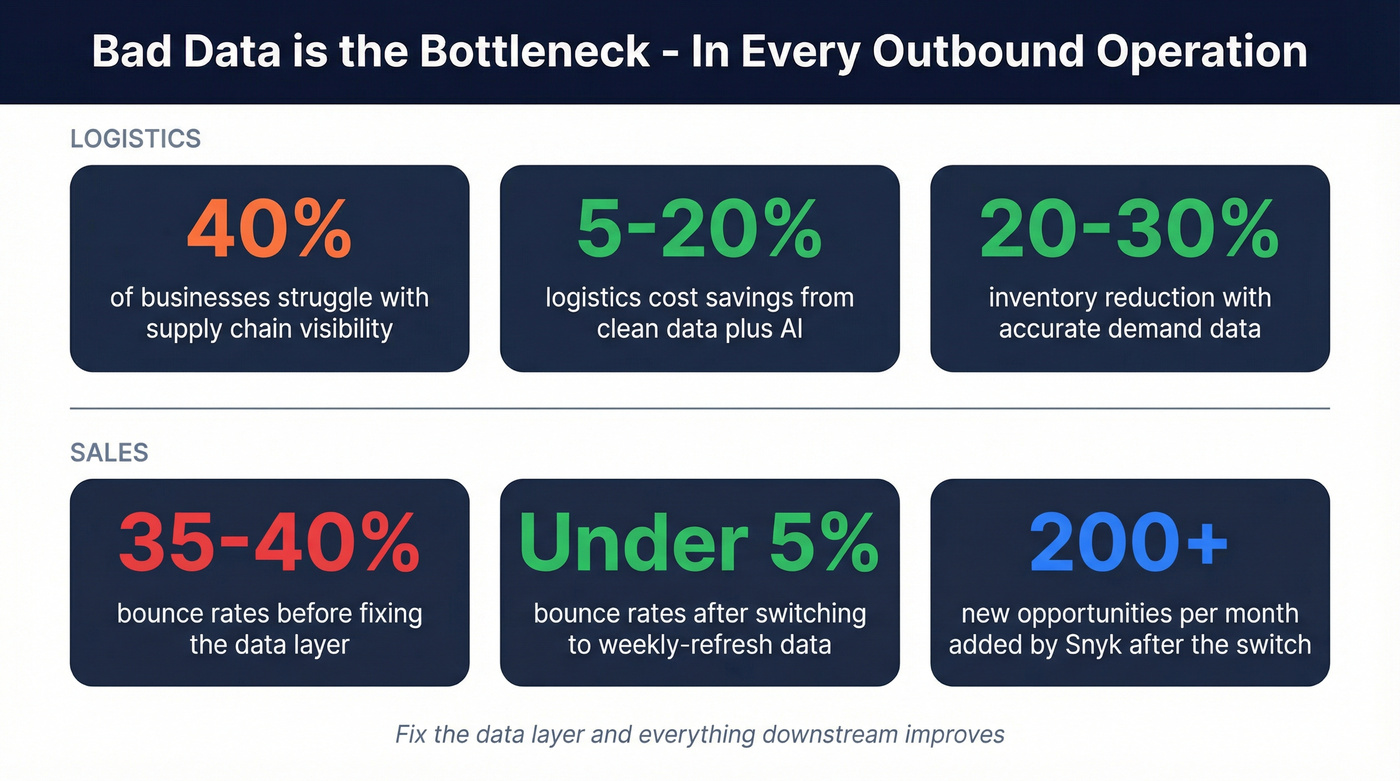 Data quality impact stats for logistics and sales teams