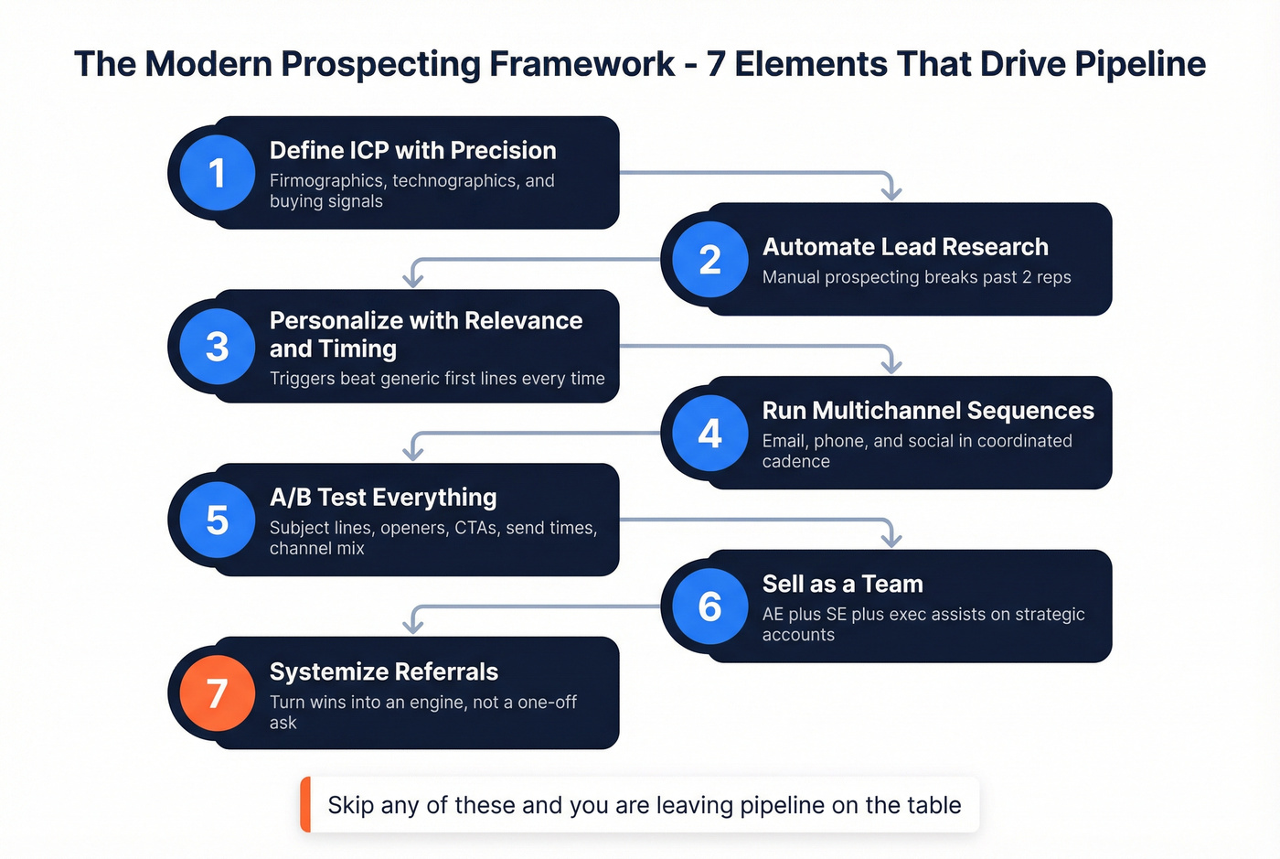Seven-element modern outbound prospecting framework flow
