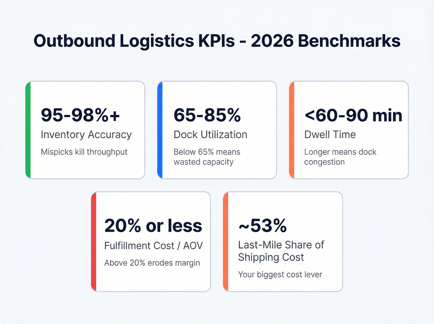 Outbound logistics KPI benchmarks visual dashboard