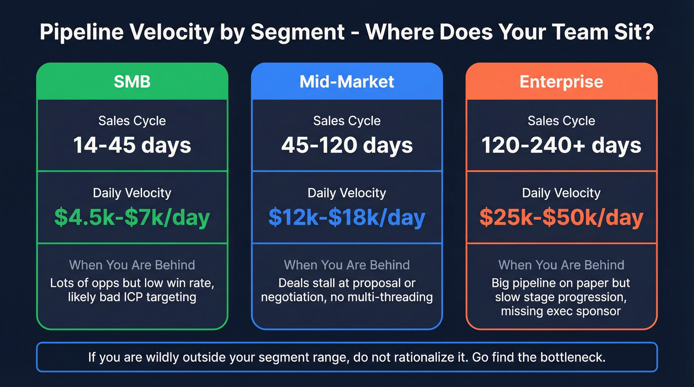 Segment comparison showing sales cycles and velocity ranges