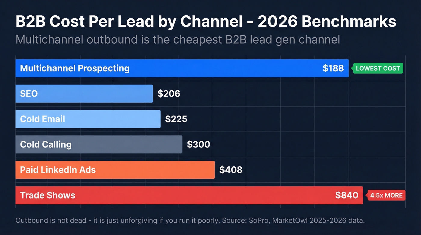 B2B lead generation cost per lead comparison chart