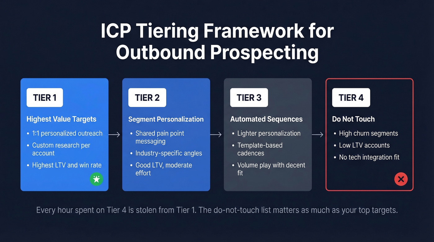 ICP tiering framework from Tier 1 to Tier 4
