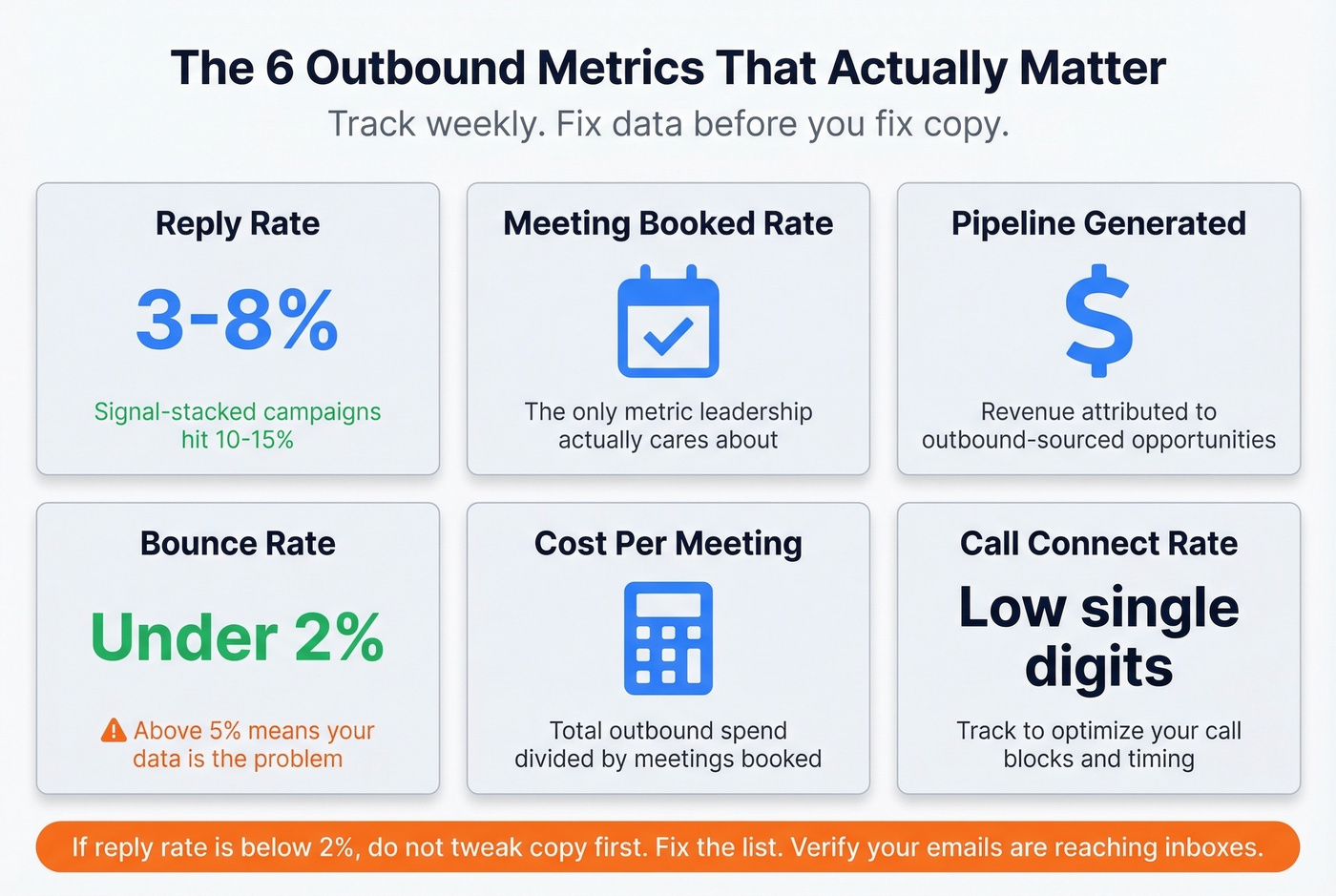 Six key outbound metrics dashboard with benchmarks