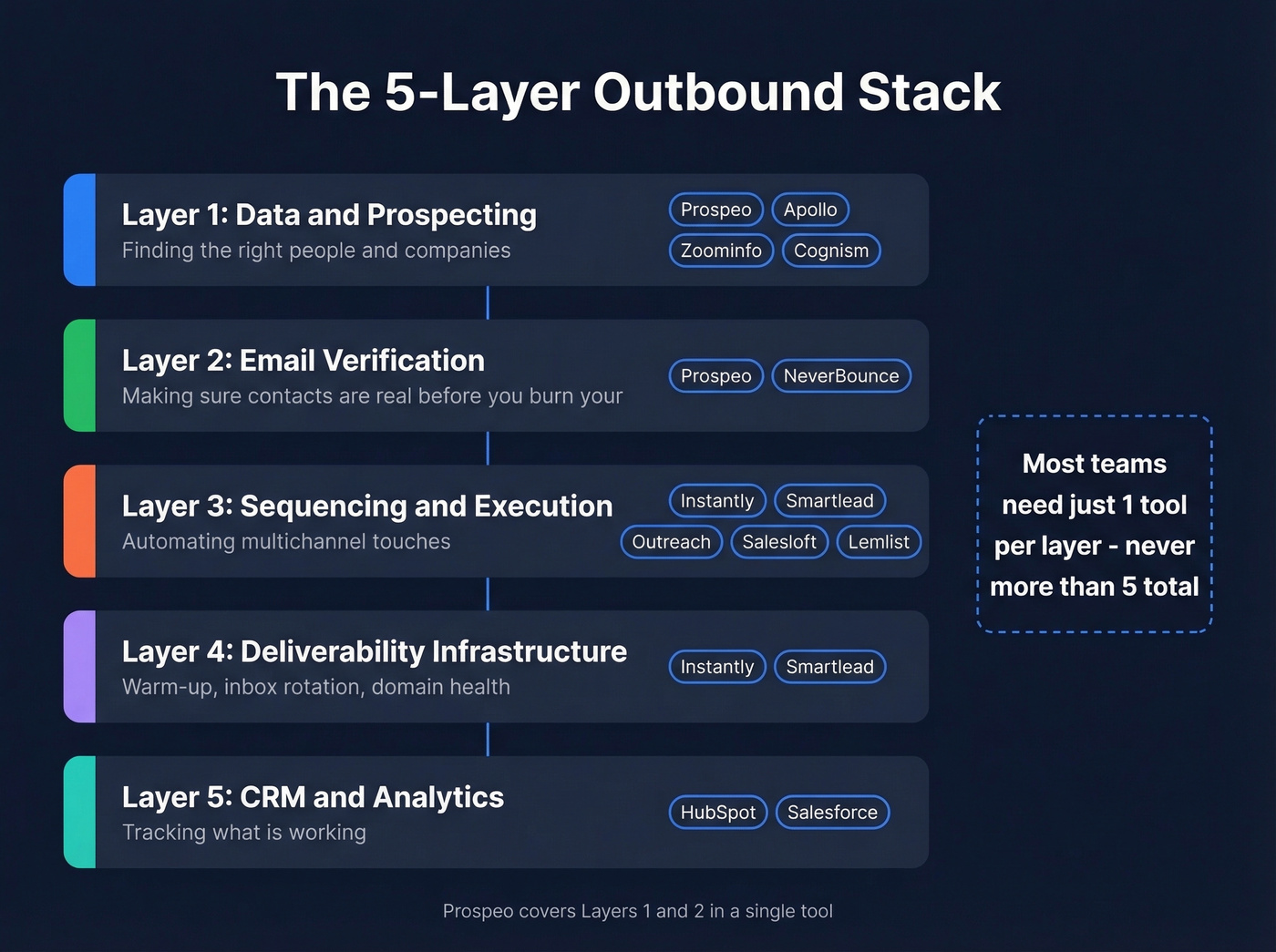 5-layer outbound stack diagram with tool examples