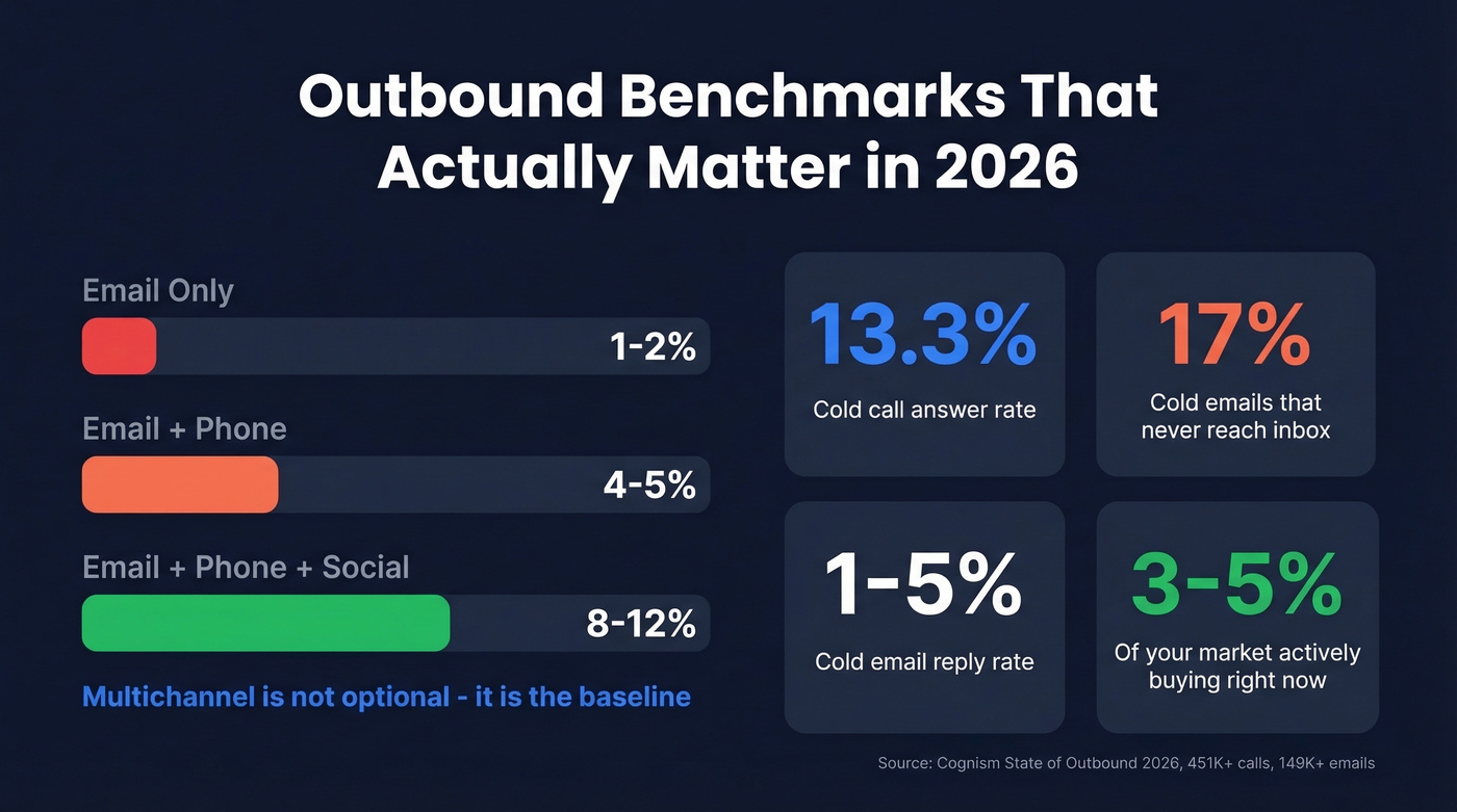 Outbound benchmarks showing channel conversion rates