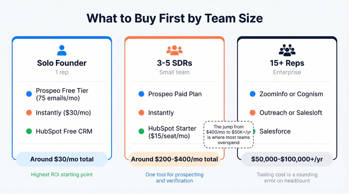 Team size stack recommendations with monthly costs