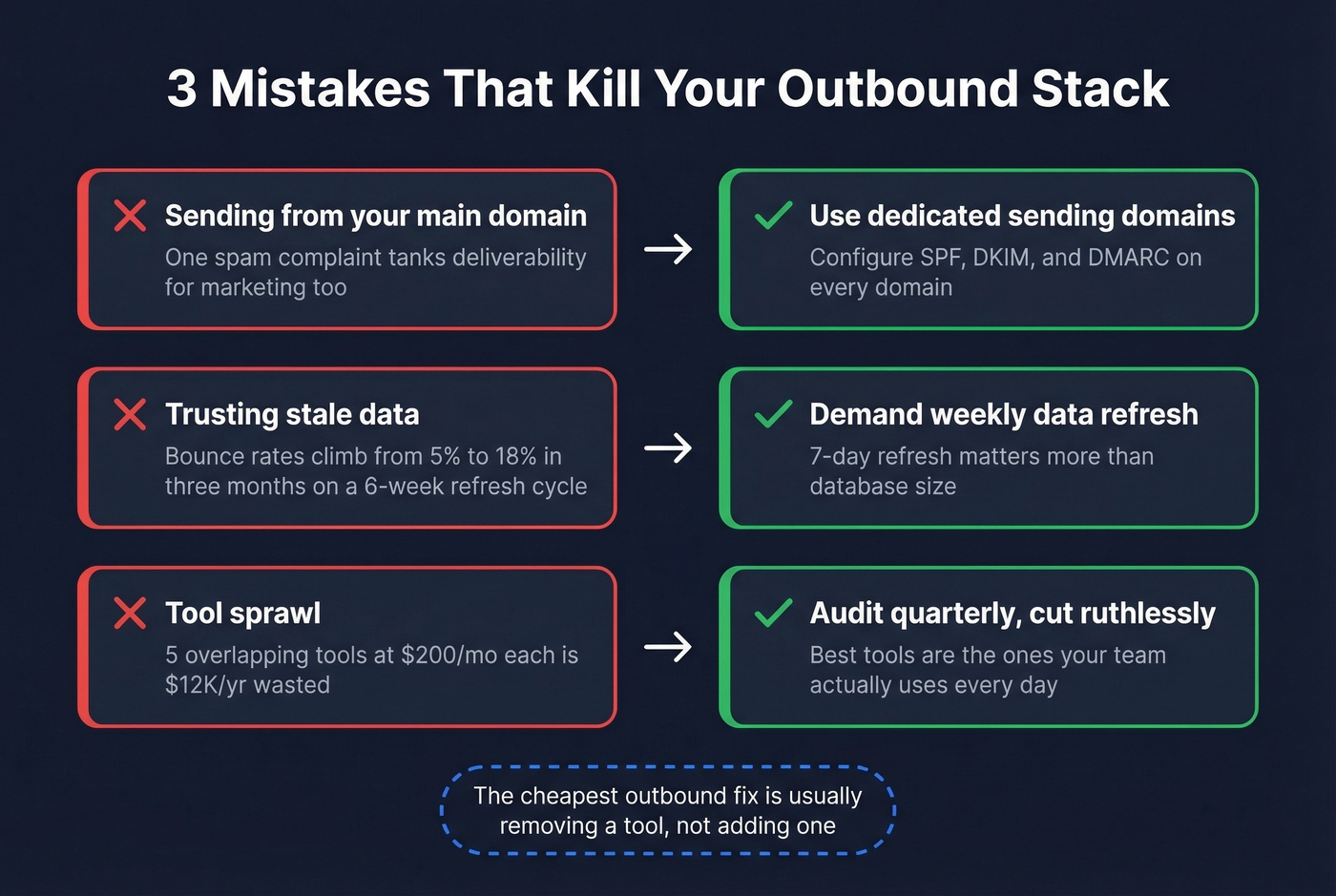 Three common outbound stack mistakes with fixes