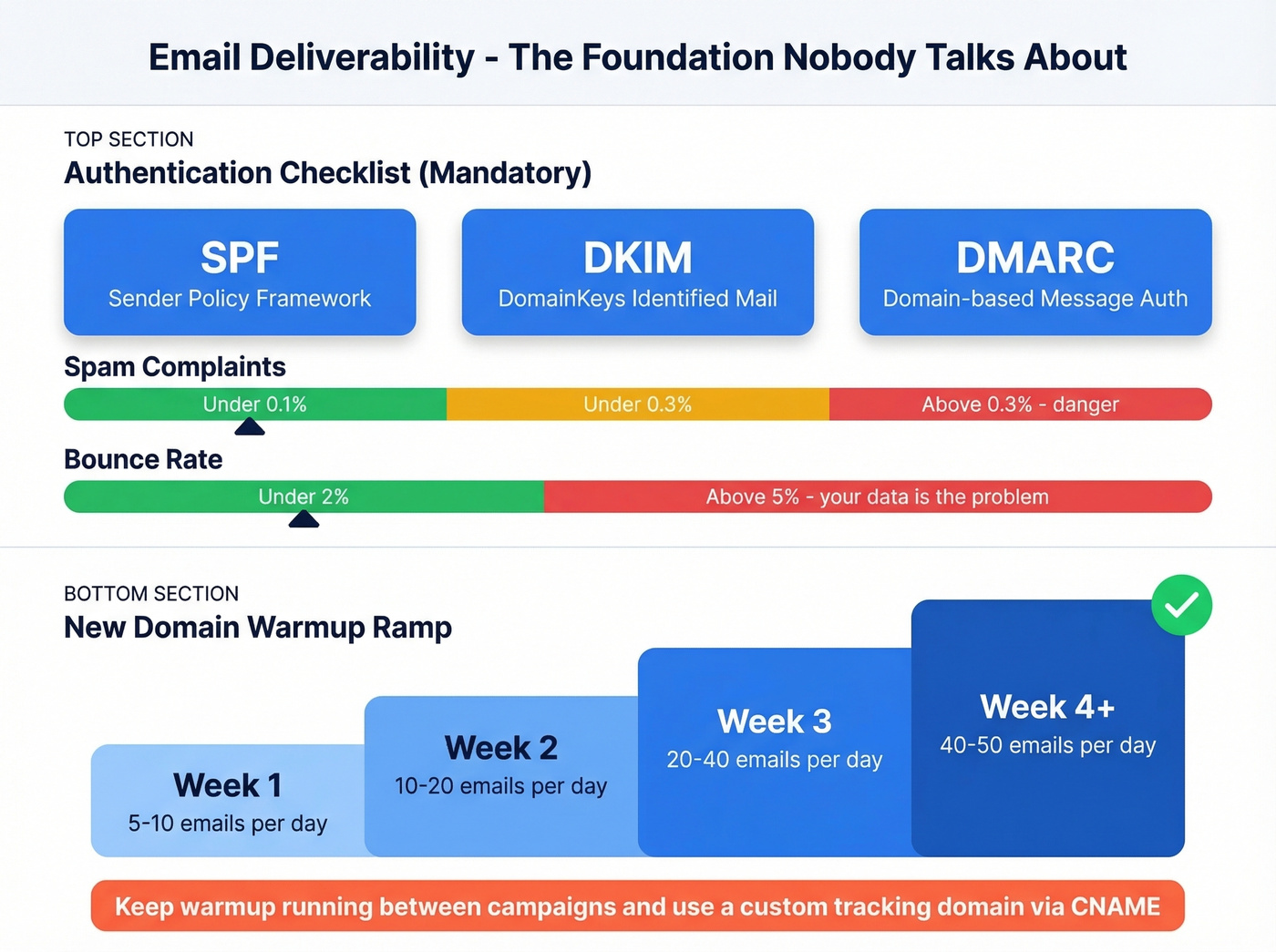 Email deliverability setup checklist and warmup ramp timeline