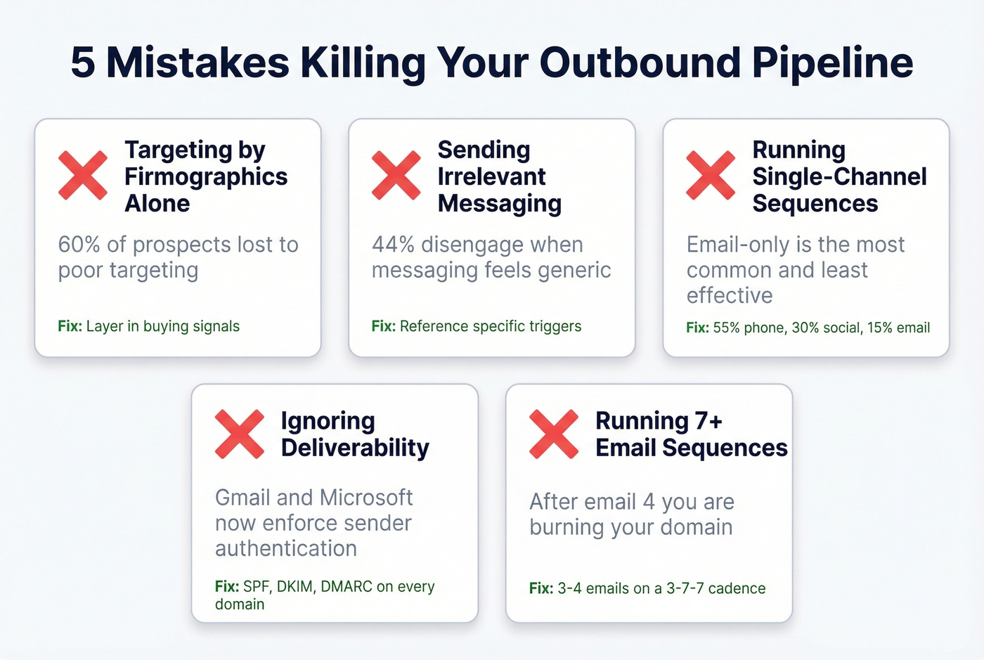 Five outbound pipeline killers with impact stats and fixes