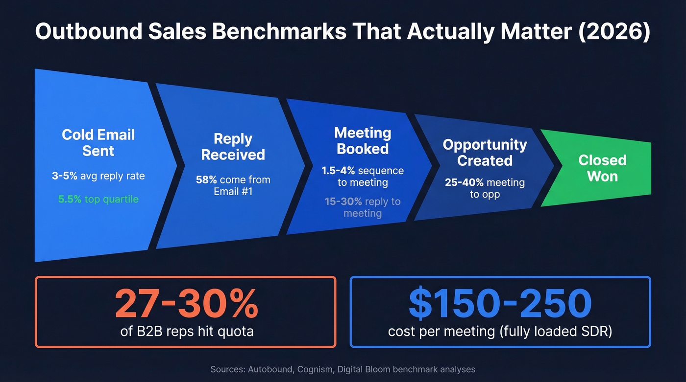 Outbound sales benchmark funnel with conversion rates