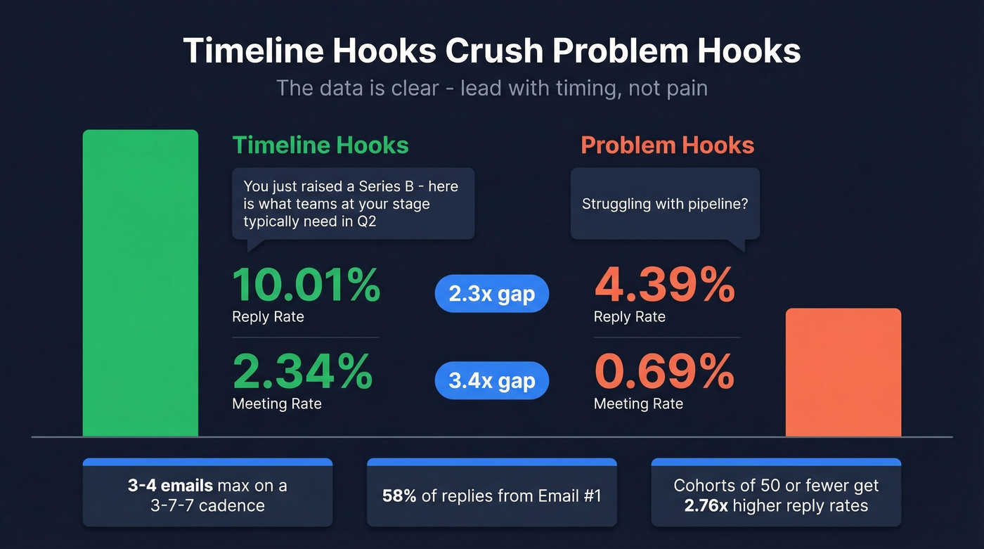Timeline hooks vs problem hooks reply rate comparison