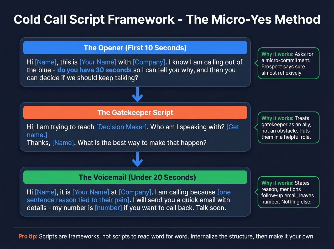 Cold call script framework with micro-yes technique