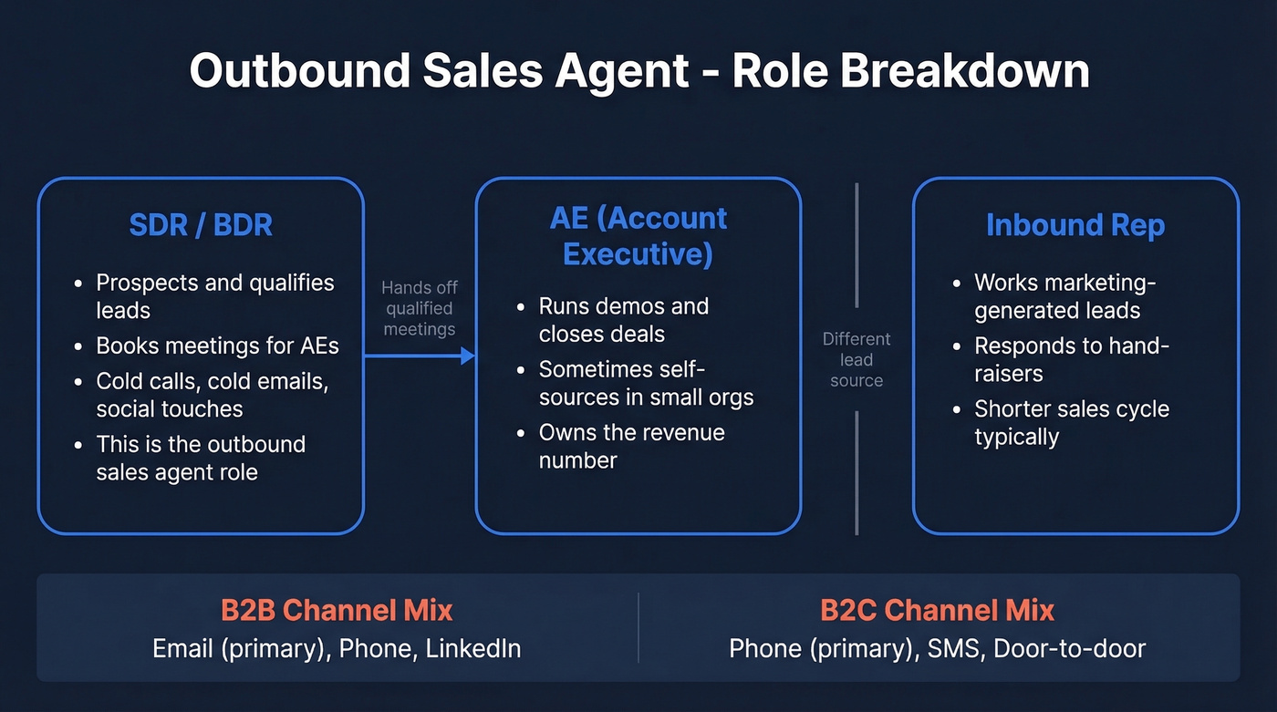 Outbound sales agent role breakdown and title mapping