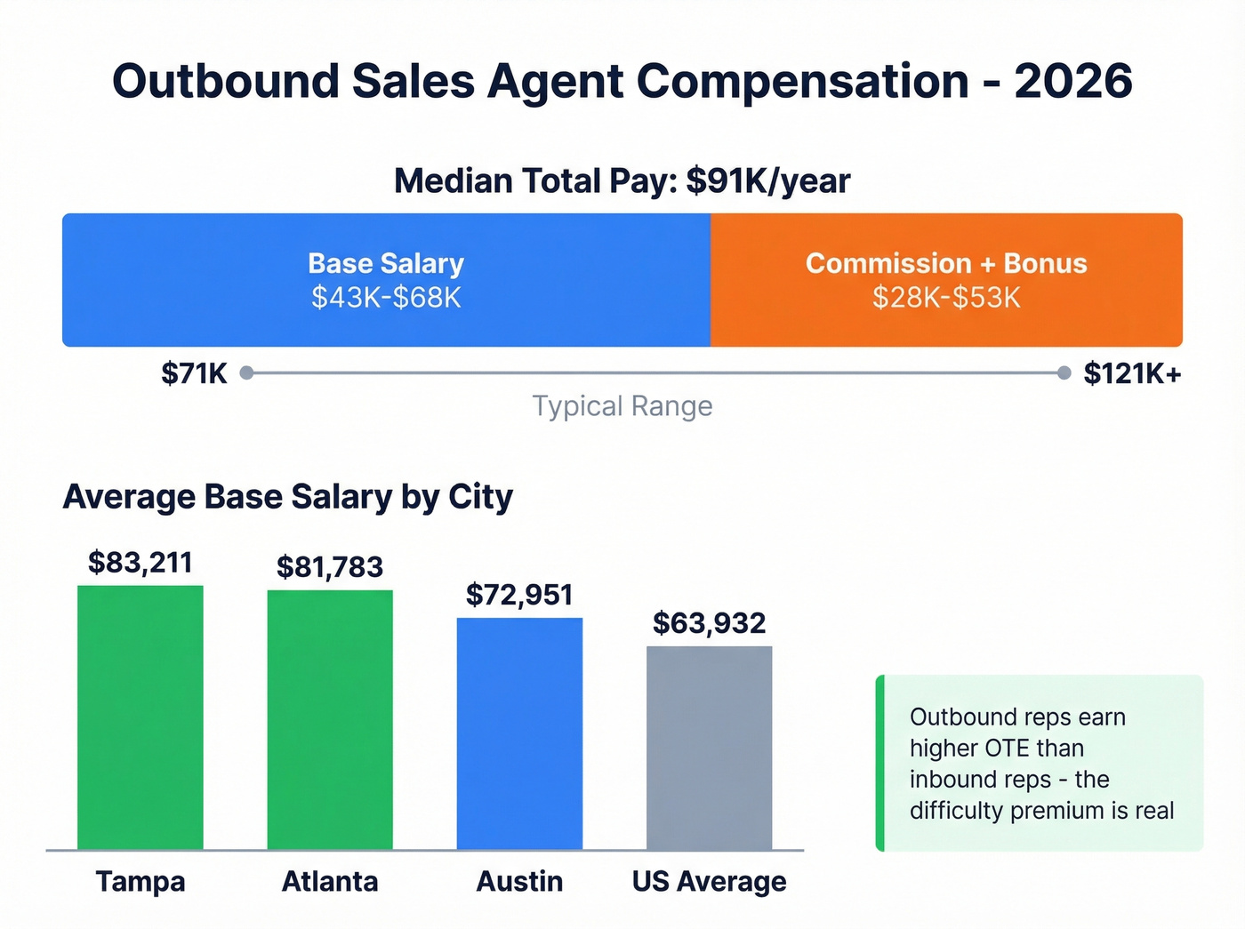 Outbound sales agent salary breakdown and city comparison