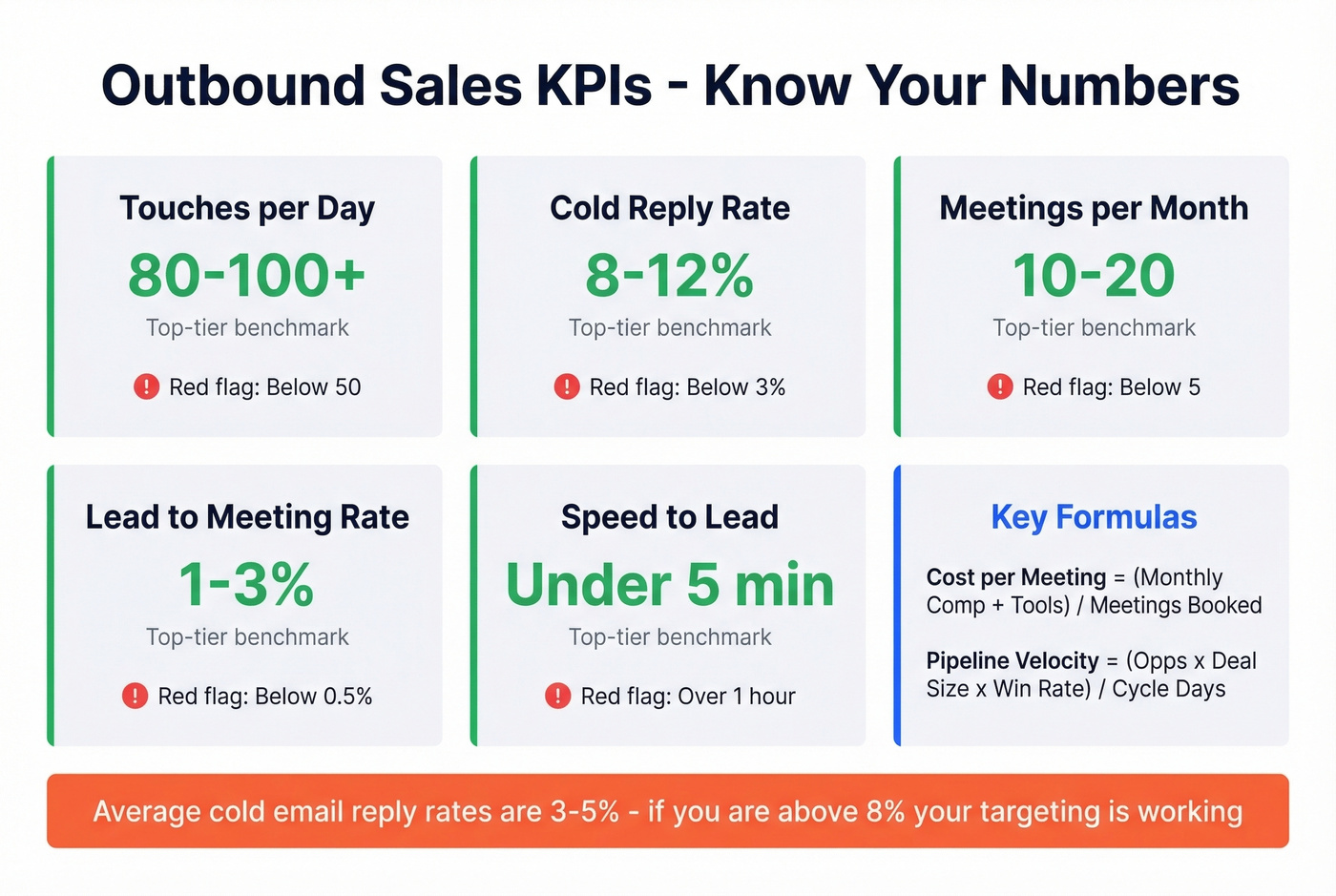 Outbound sales KPI benchmarks with green and red zones