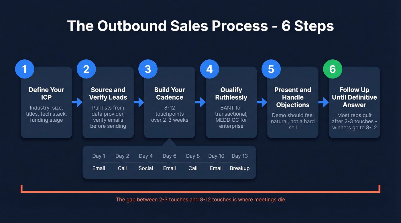 Six-step outbound sales process with multichannel cadence