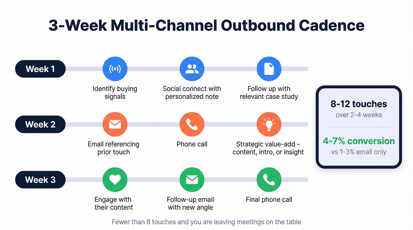 Three-week outbound multi-channel cadence timeline