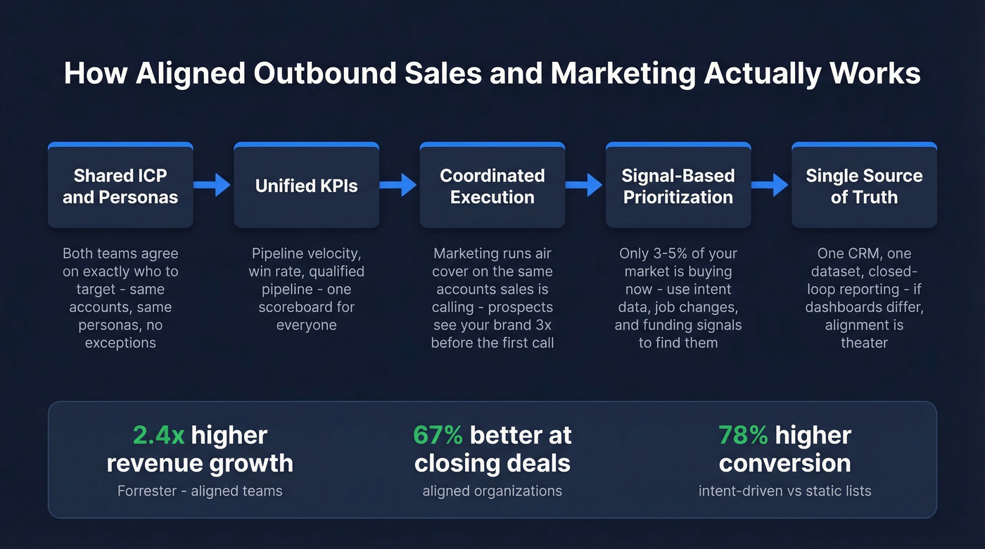 Aligned outbound sales and marketing framework flow