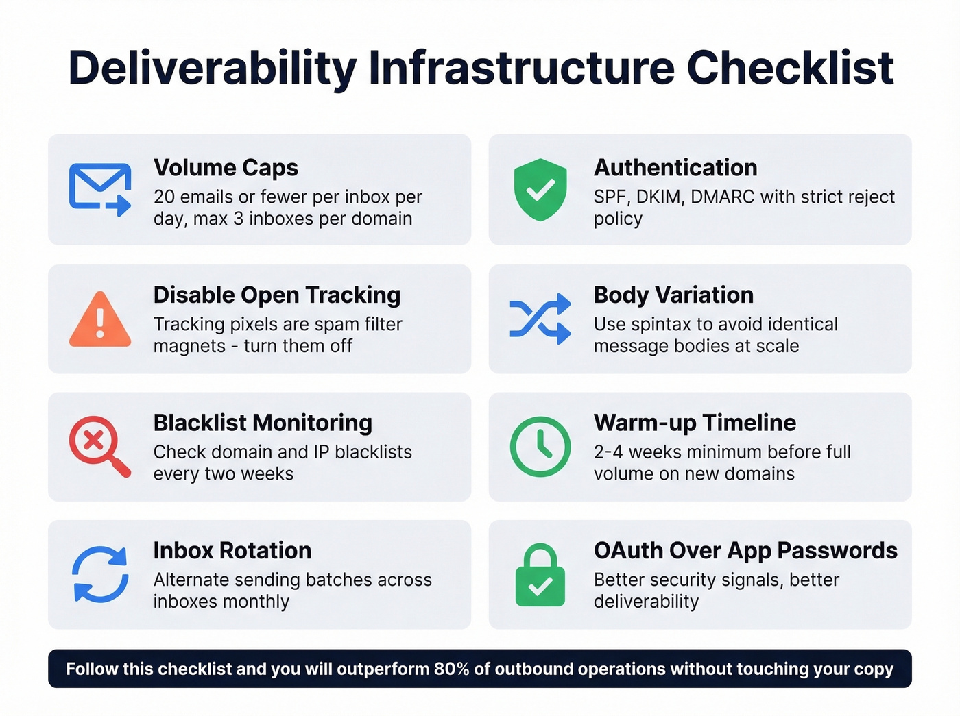 Deliverability infrastructure checklist with volume and authentication rules