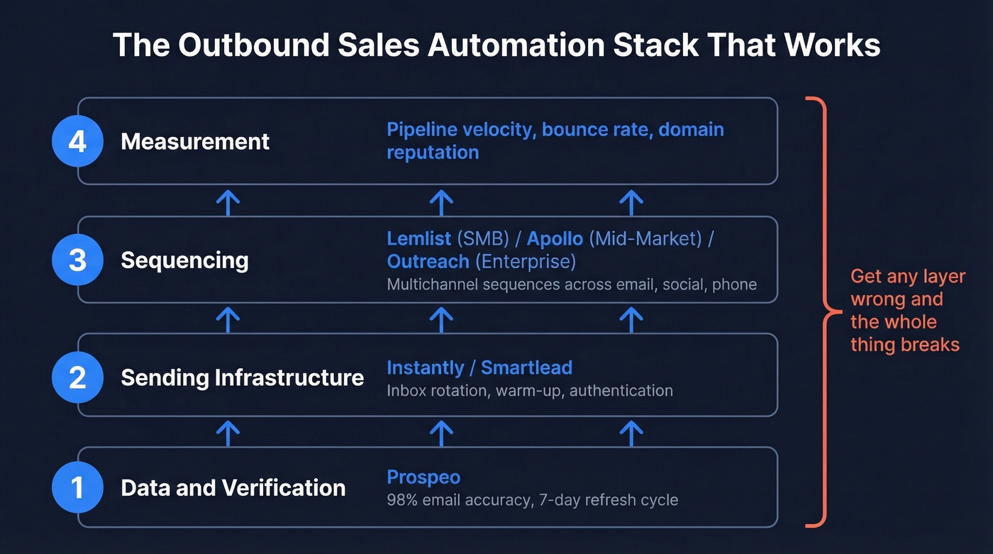 Four-layer outbound sales automation stack diagram
