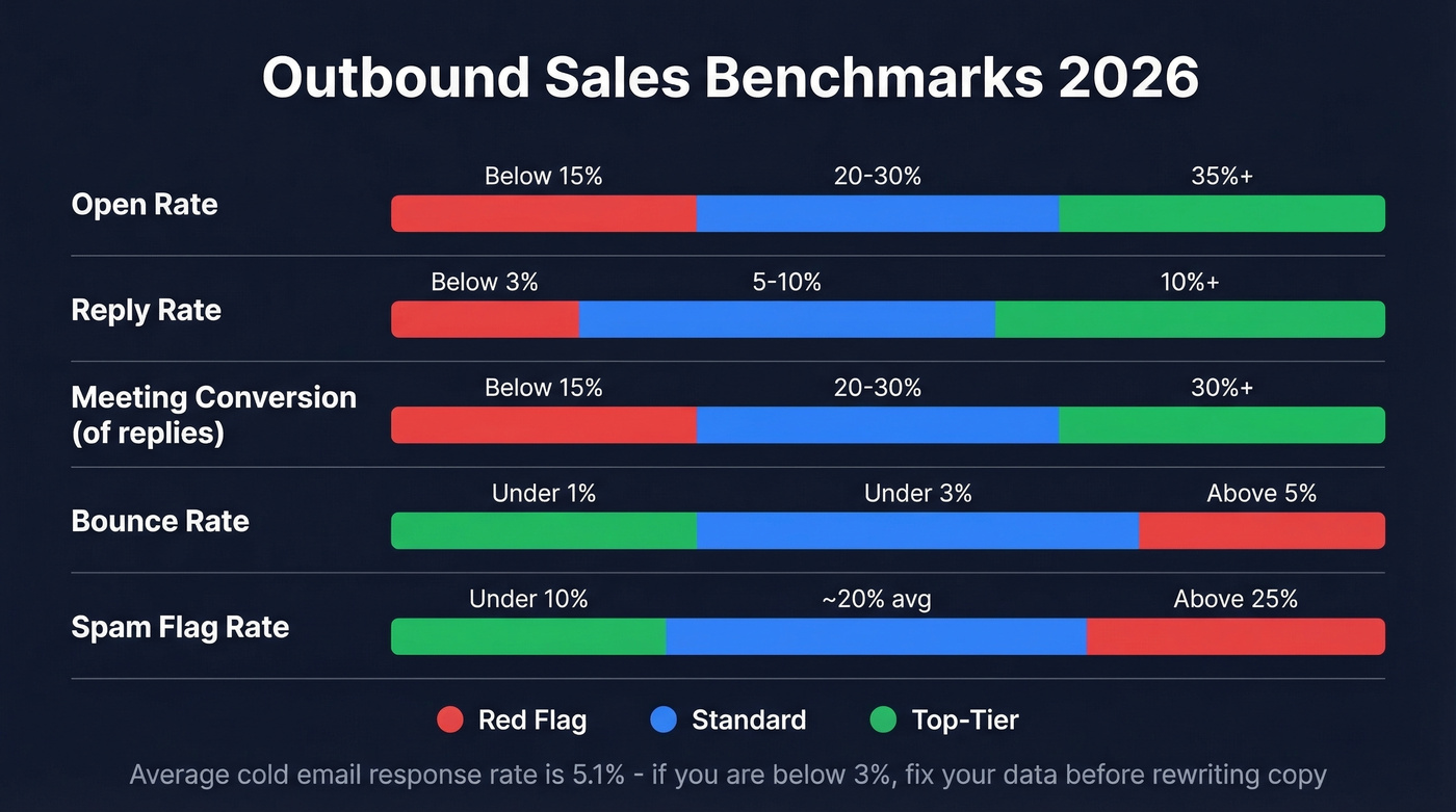 Outbound sales benchmarks with standard, top-tier, and red flag ranges