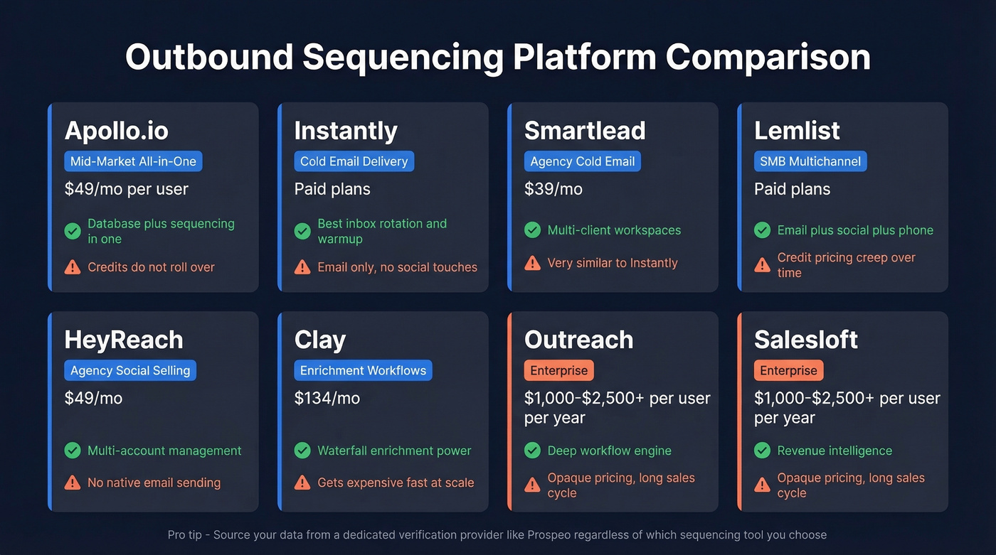 Visual comparison of eight outbound sequencing platforms by use case and price