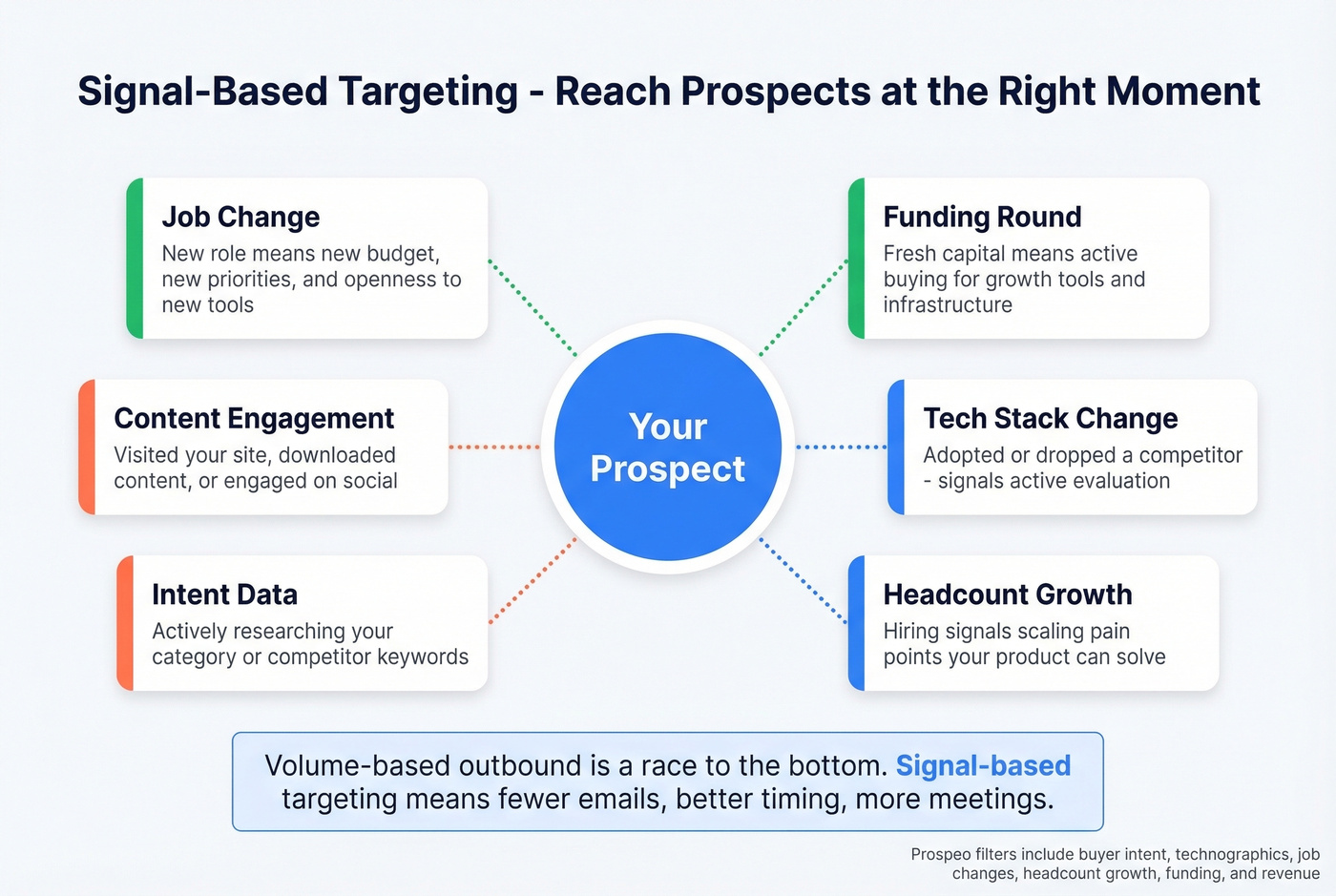 Signal-based targeting triggers for outbound sales timing