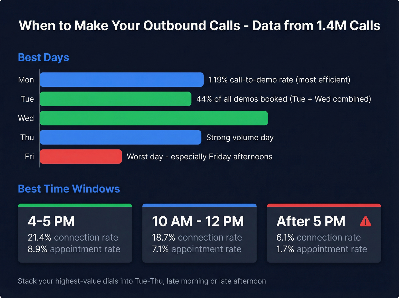 Best days and times for outbound cold calls data visualization