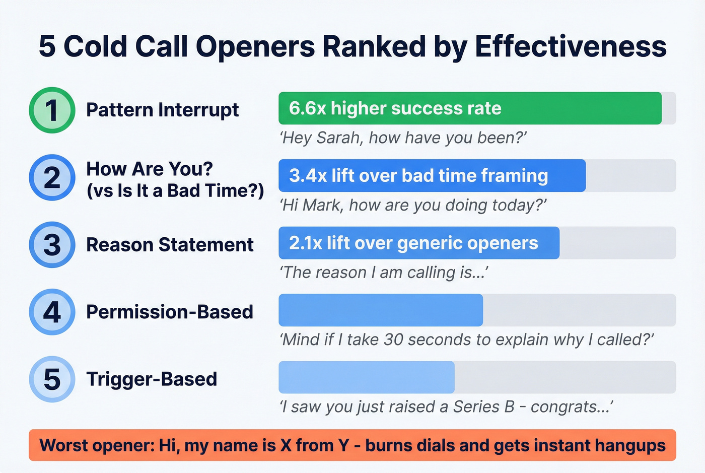Five cold call opener types ranked by effectiveness