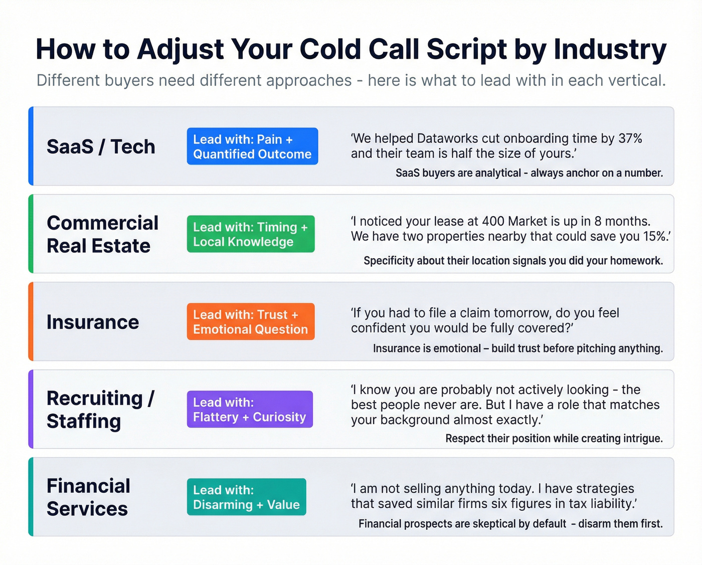 Industry-specific cold call script adjustments comparison grid