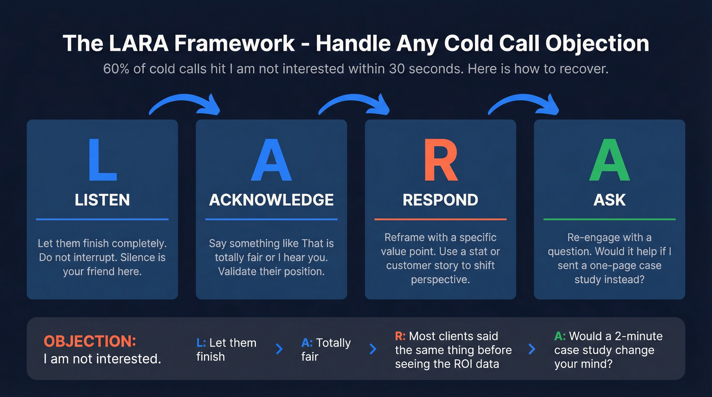 LARA objection handling framework four-step visual