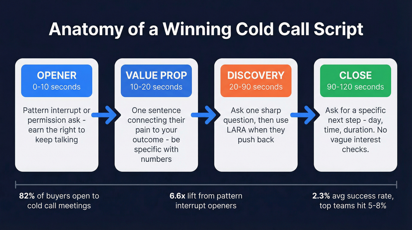 Four-part cold call script structure flow chart