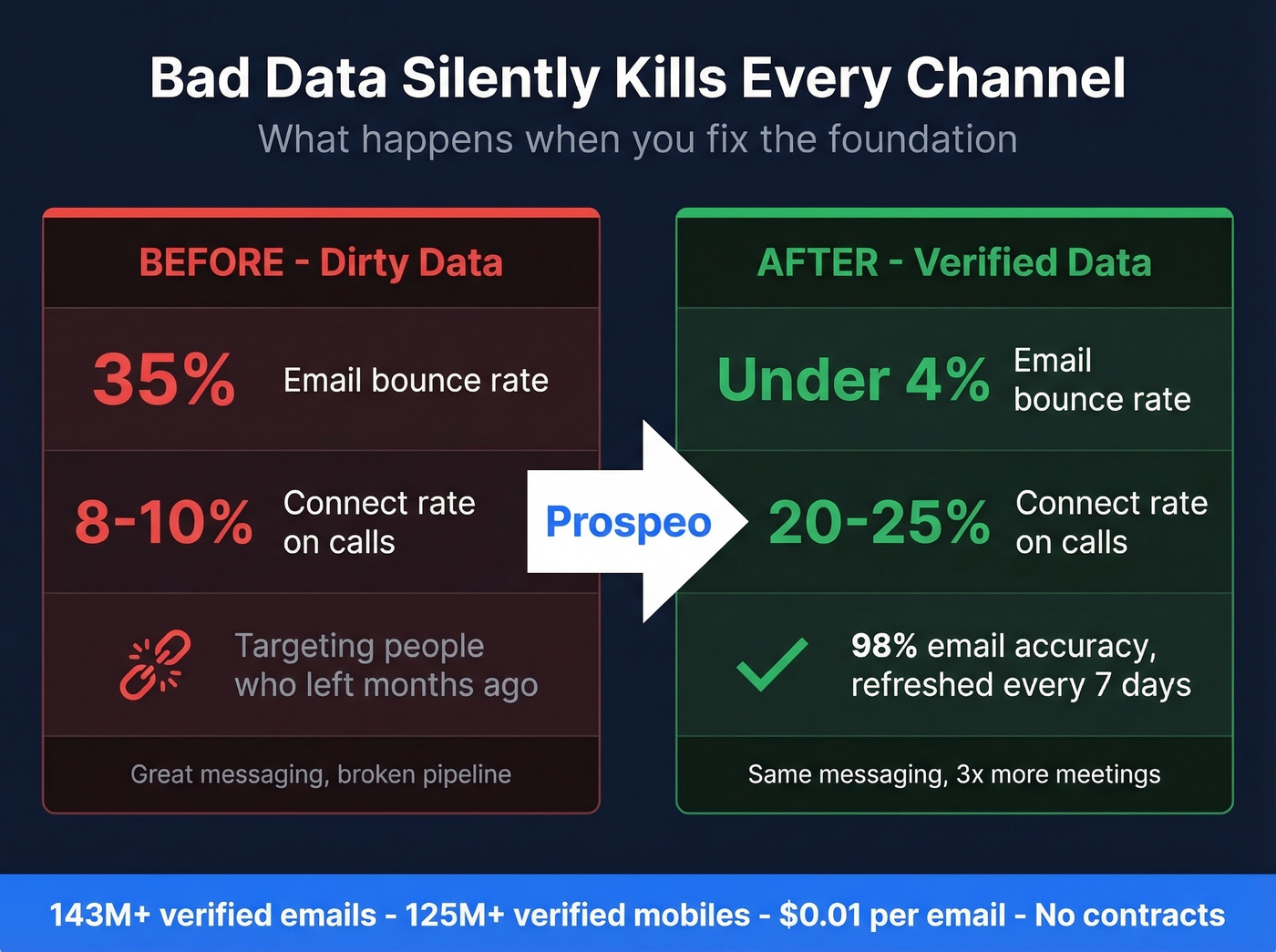 Before and after stats showing impact of clean data on outbound