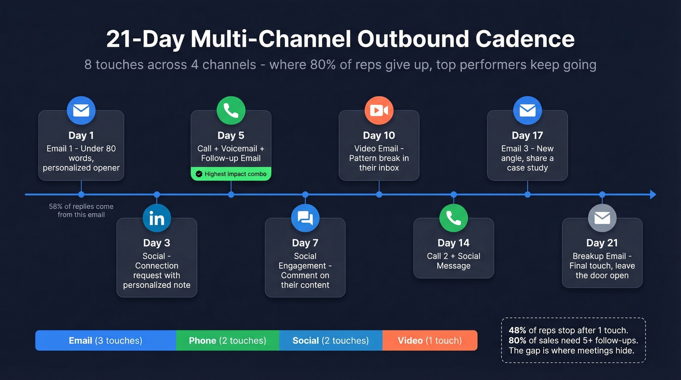21-day multi-channel outbound cadence visual timeline