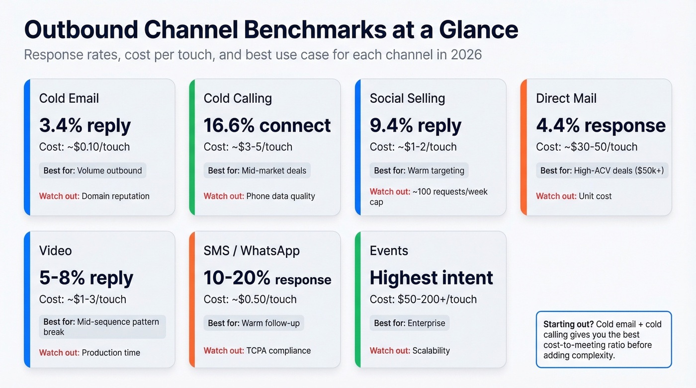 Channel benchmark comparison cards with key metrics