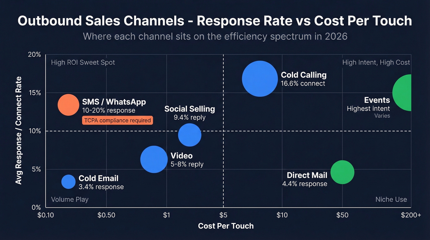 Seven outbound sales channels ranked by response rate and cost