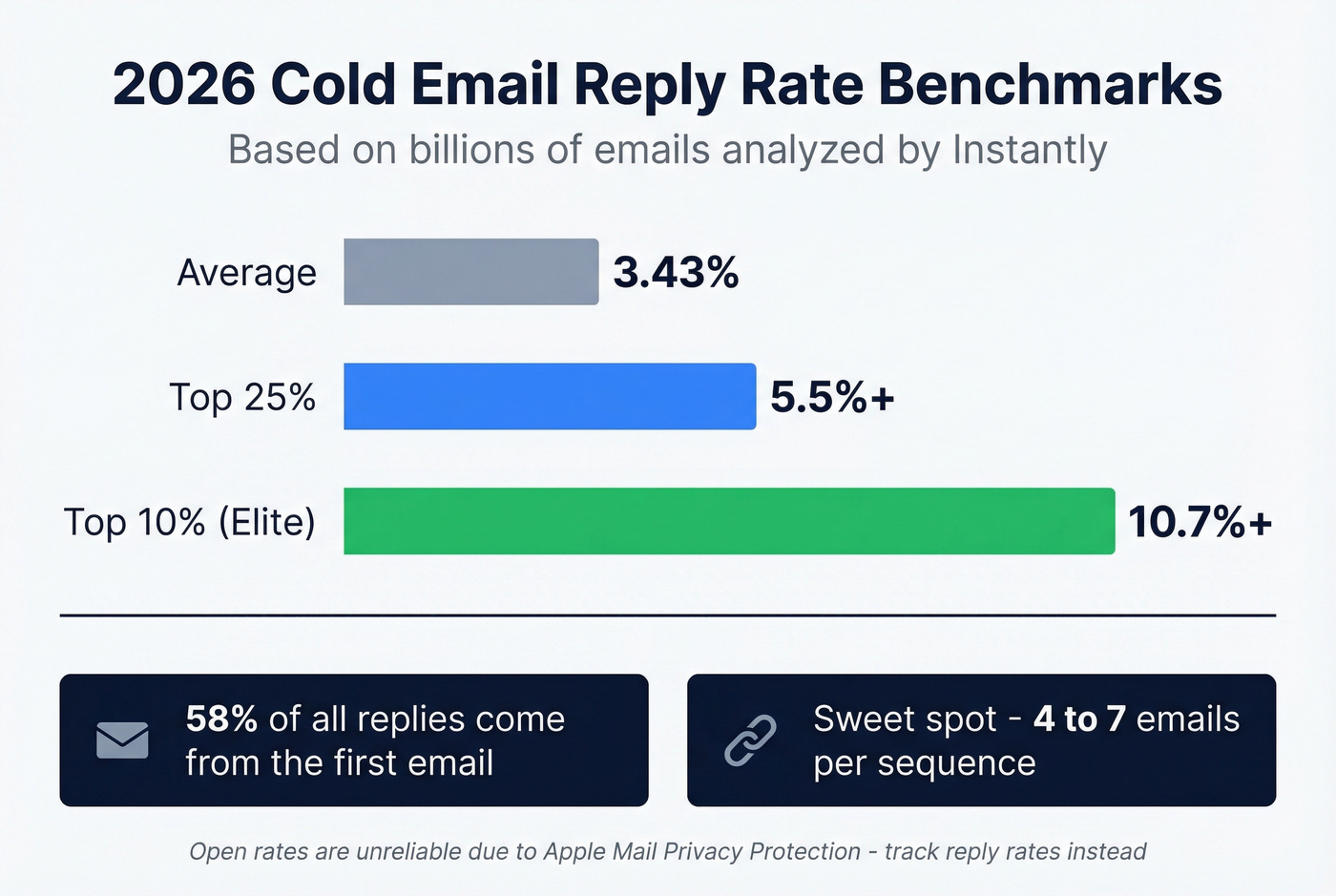 Cold email reply rate benchmarks by performance tier