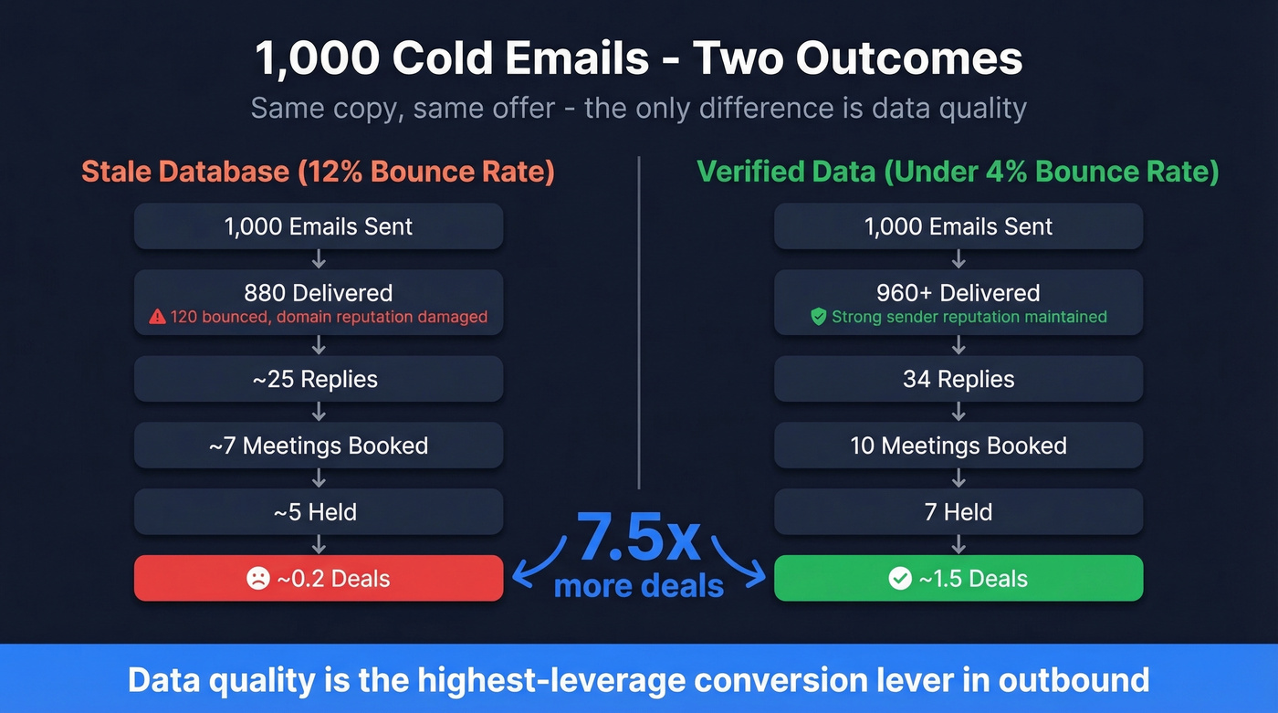 1000 emails to deals worked example with data quality comparison