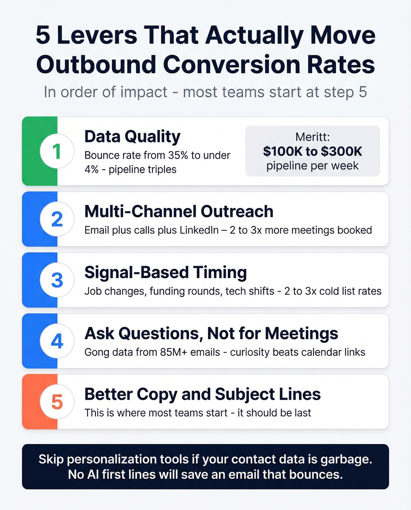 Priority stack ranking of conversion rate improvement levers